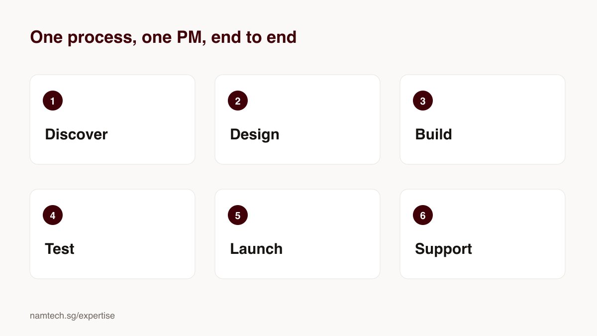 Namtech delivery process: Discover, Design, Build, Test, Launch, Support