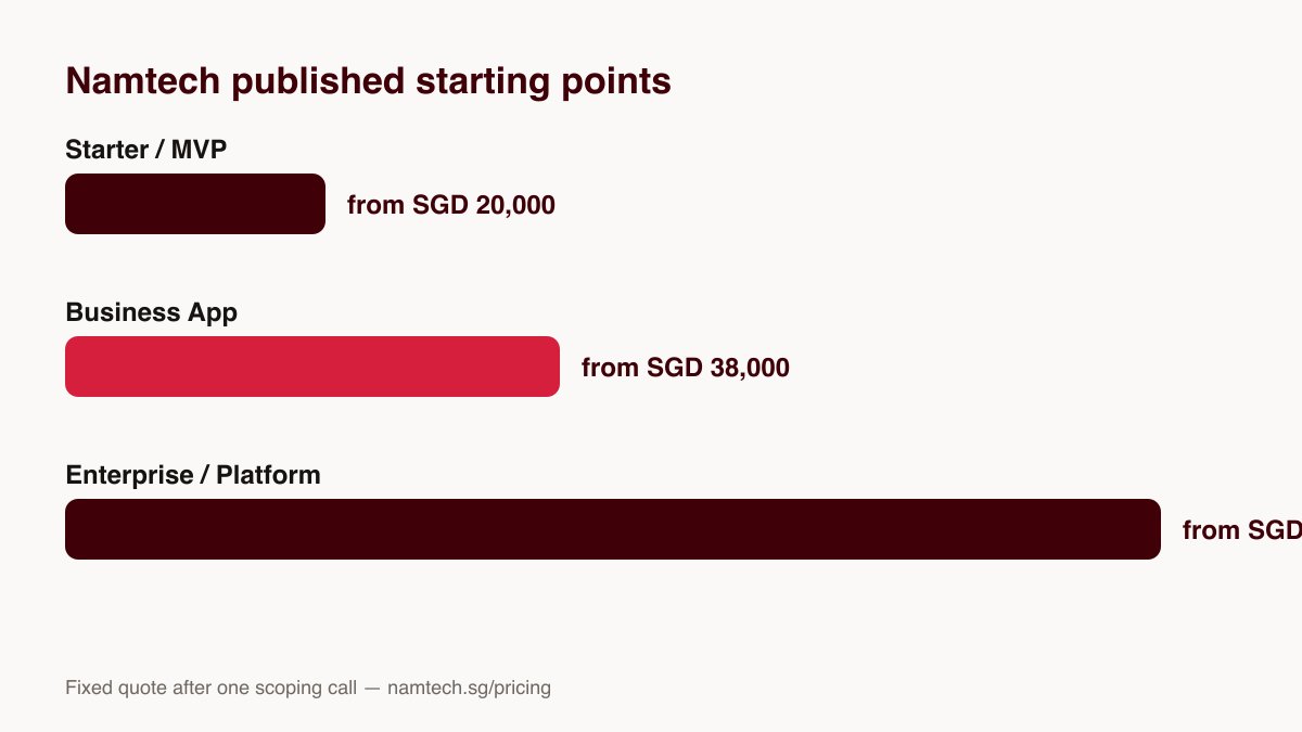 Namtech published pricing tiers: Starter from SGD 20,000, Business from SGD 38,000, Enterprise from SGD 90,000